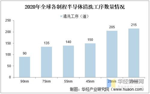 半導(dǎo)體清洗設(shè)備 國(guó)內(nèi)企業(yè)追趕勢(shì)頭強(qiáng)勁，國(guó)產(chǎn)化進(jìn)程突破20%